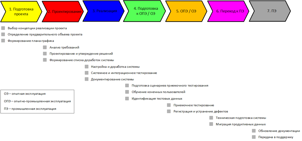 Статус эксплуатации. Этапы проекта внедрения информационной системы. Этапы внедрения информационной системы схема. Типовой план внедрения программного обеспечения. Этапы внедрения информационной системы на предприятии.