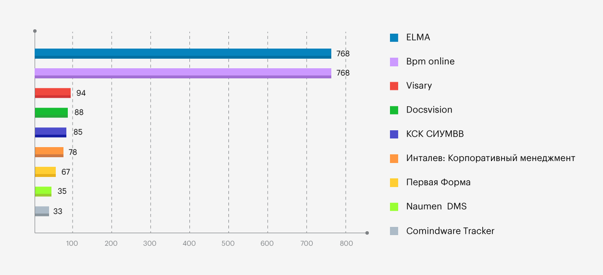 График показывает количество проектов внедрения ELMA в сравнении с другими вендорами с 2005 г. по сентябрь 2019 г. Источник – Tadviser. 