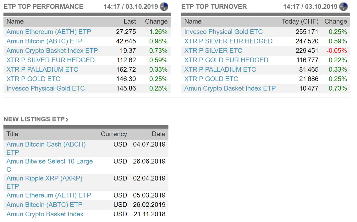 Рейтинг ETP на бирже SIX.