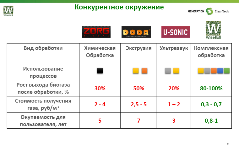 модуль для органики  WiseSoil