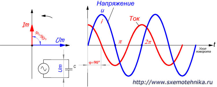Фазы тока и напряжения. Сдвиг фазы конденсатором. Сдвиг фазы на 90 градусов. Ток опережает напряжение на 90. Сдвиг фазы на 90 градусов схема.