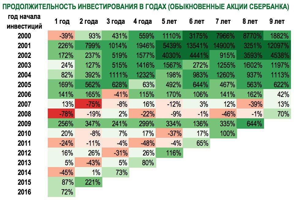 Из материалов Сбербанка для инвесторов.