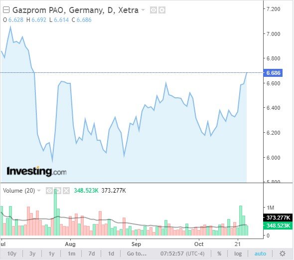Источник: https://www.investing.com/equities/gazprom?cid=963082