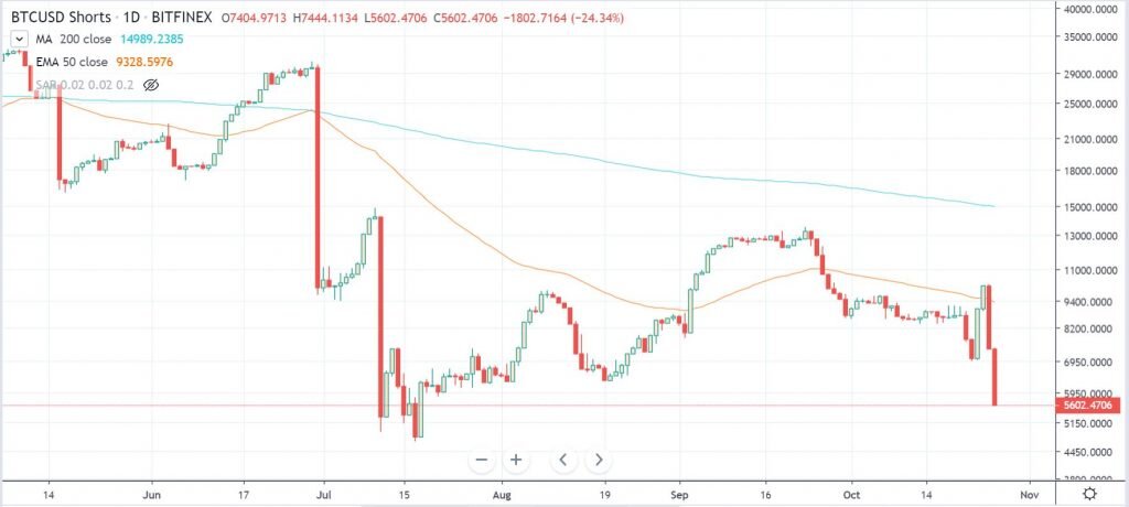 Шорты BTC на Bitfinex (TradingView)