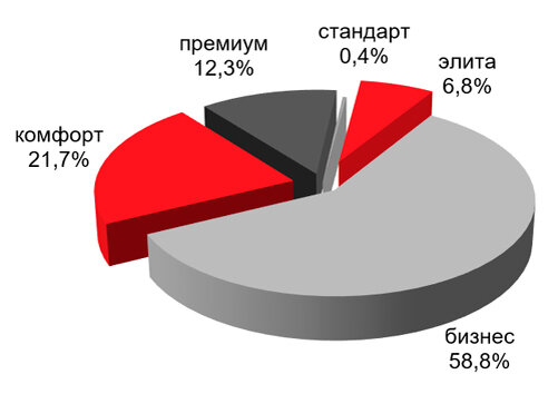 
Структура предложения, ЗАО, 2 кв. 2018 