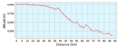 Rangdum – Tongul – Panikhar – Karp Okhar