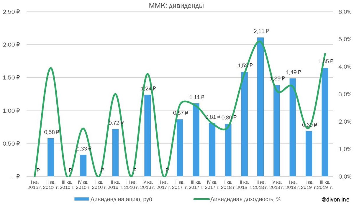 Дивиденды ММК 1,65 за акцию 