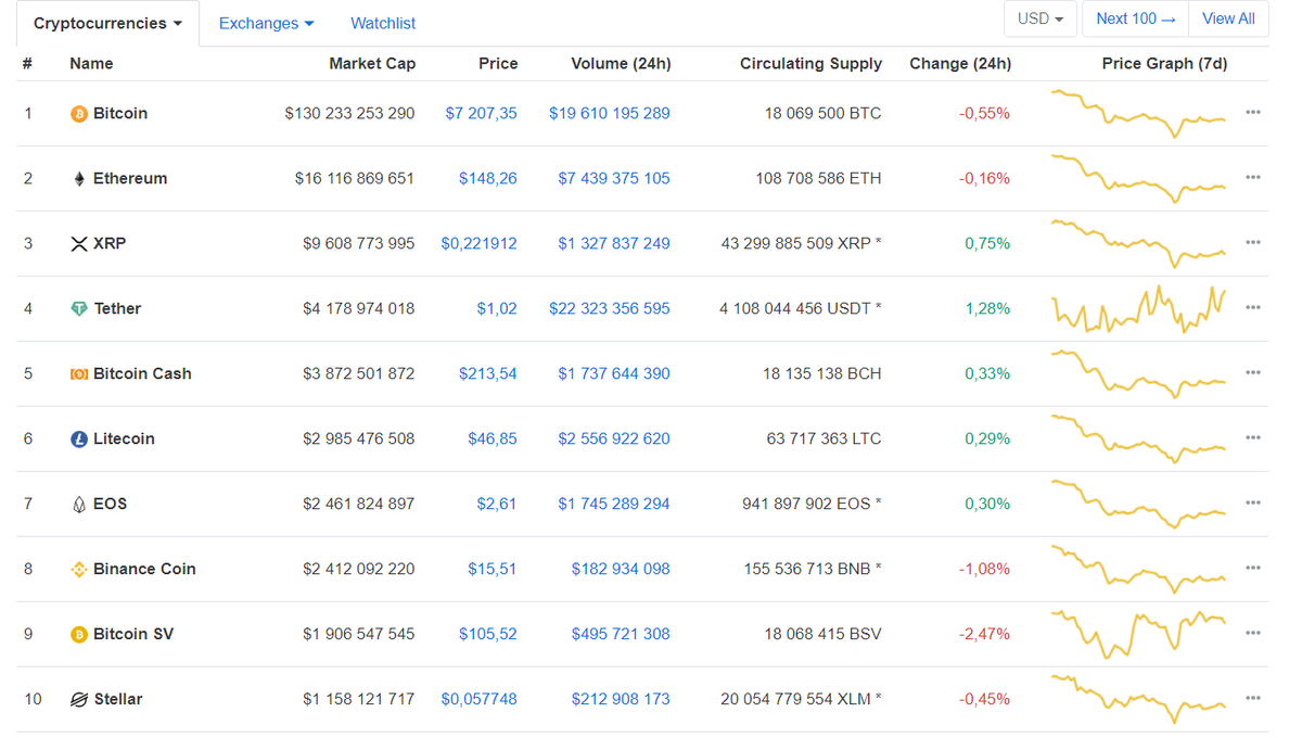 Капитализация криптовалют. Криптовалюты по капитализации. Список криптовалют по капитализации. Криптовалюта капитализация рейтинг. Криптобиржи рейтинг по капитализации.