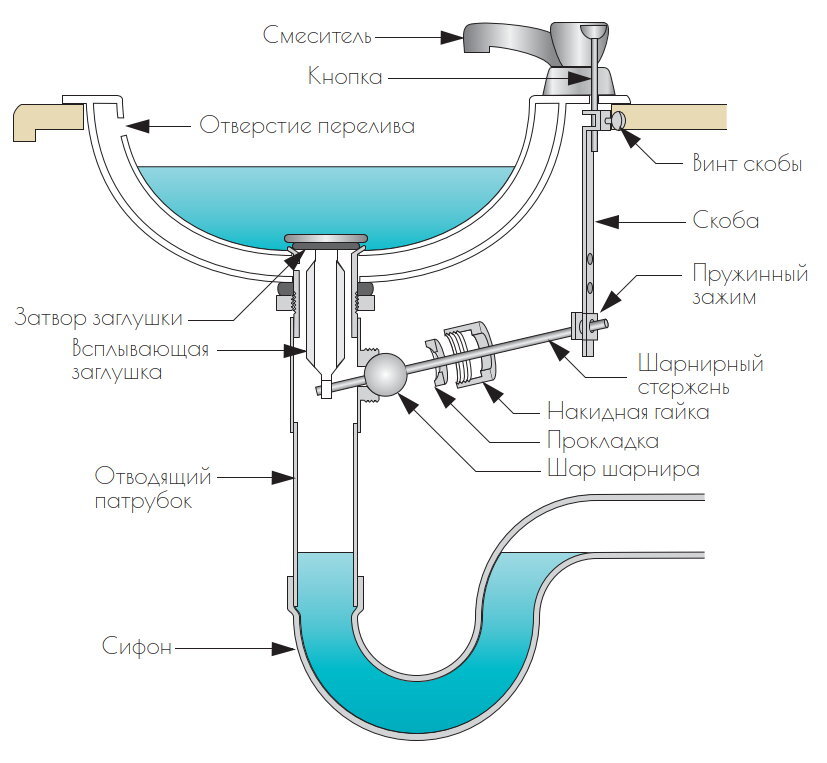 Регулировка донного клапана