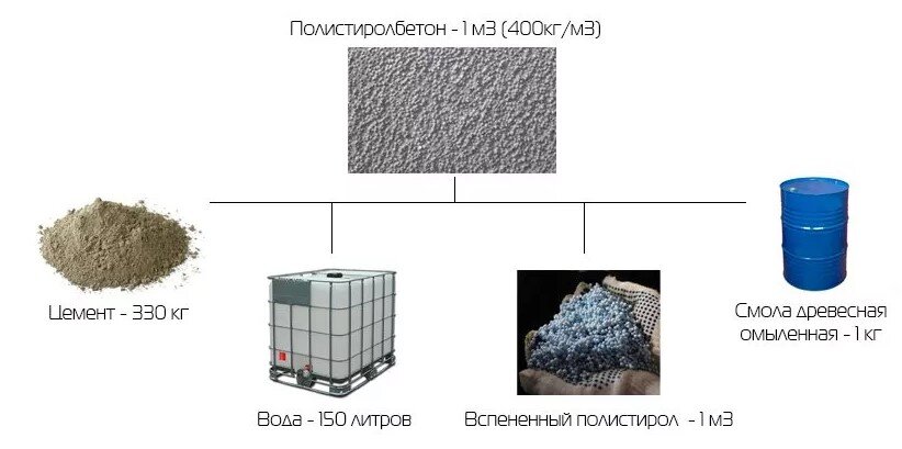 Состав полистиролбетона прост
