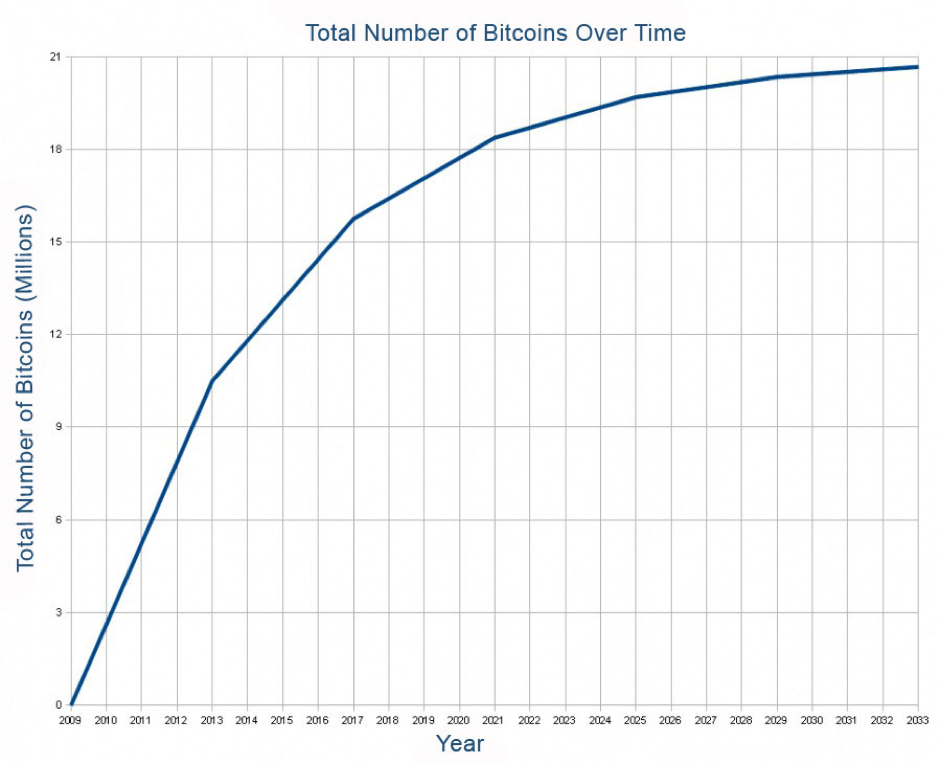 Примерный график добычи BTC. Источник: Википедия