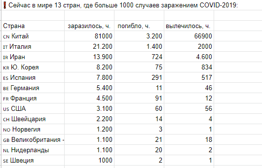 таблица по заражению на сегодня