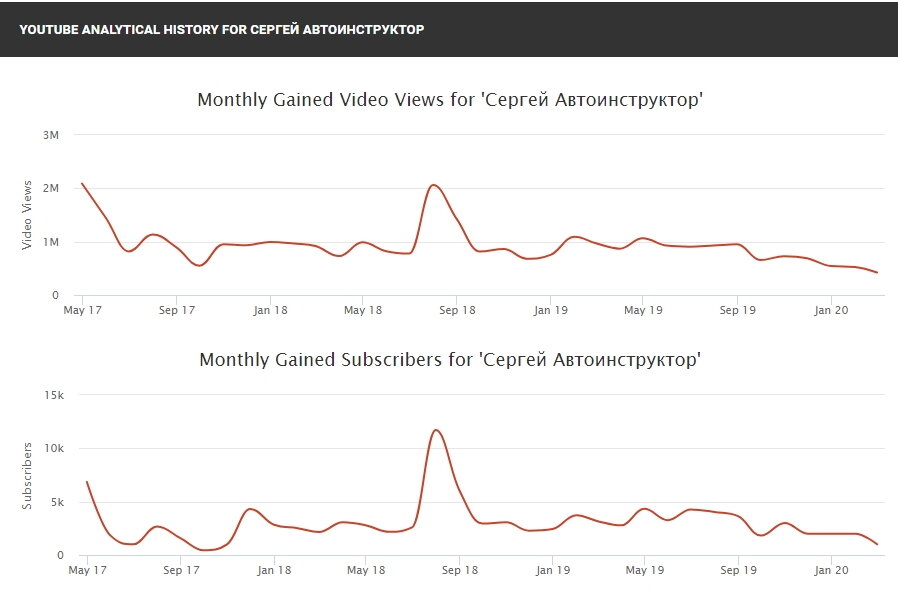 Скриншот сайта SocialBlade