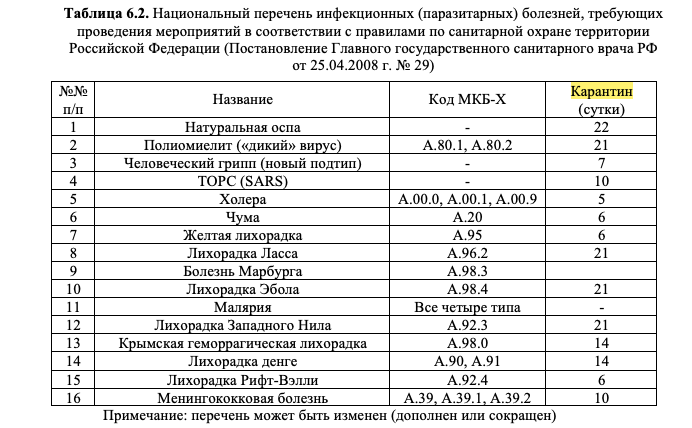 Длительность карантина при различных инфекционных заболеваниях. Источник: учебник "Эпидемиология. Военная эпидемиология" под редакцией профессора П.И. Огаркова, Санкт-Петербург, 2017 год.