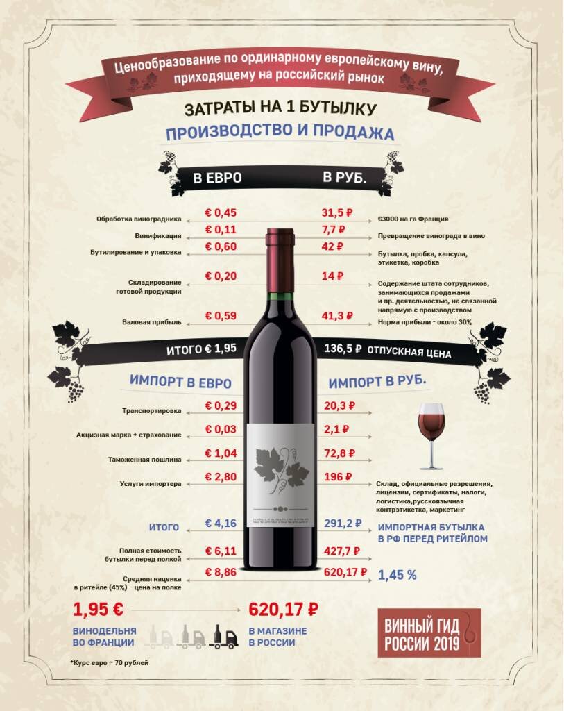 Какой рост у вина. Импортные вина. Себестоимость вина. Самое хорошее вино. Импортные производители вина.