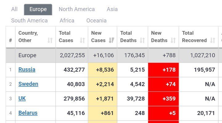 TOP лидеров в гонке за ковидом в Европе.