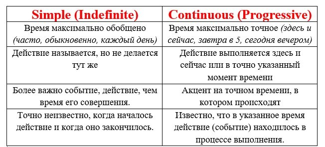 Чем отличается simple от continuous. Разница Симпл и континиус. Чем отличия simple Continuous. Чем отличается simple Jimple от попыток читать.