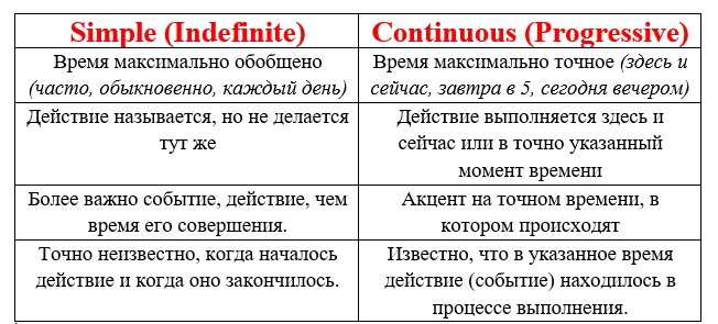 Отличие времени. Разница Симпл и континиус. Чем отличается simple от Continuous. Отличия simple и Continuous прикольные. Времена Симпл континиус разница.