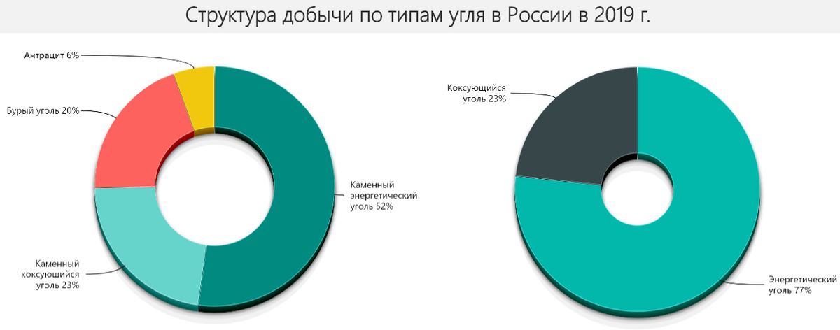 Структура добычи по типам угля в России в 2019 г., Расчет автора по данным ЦДУ ТЭК