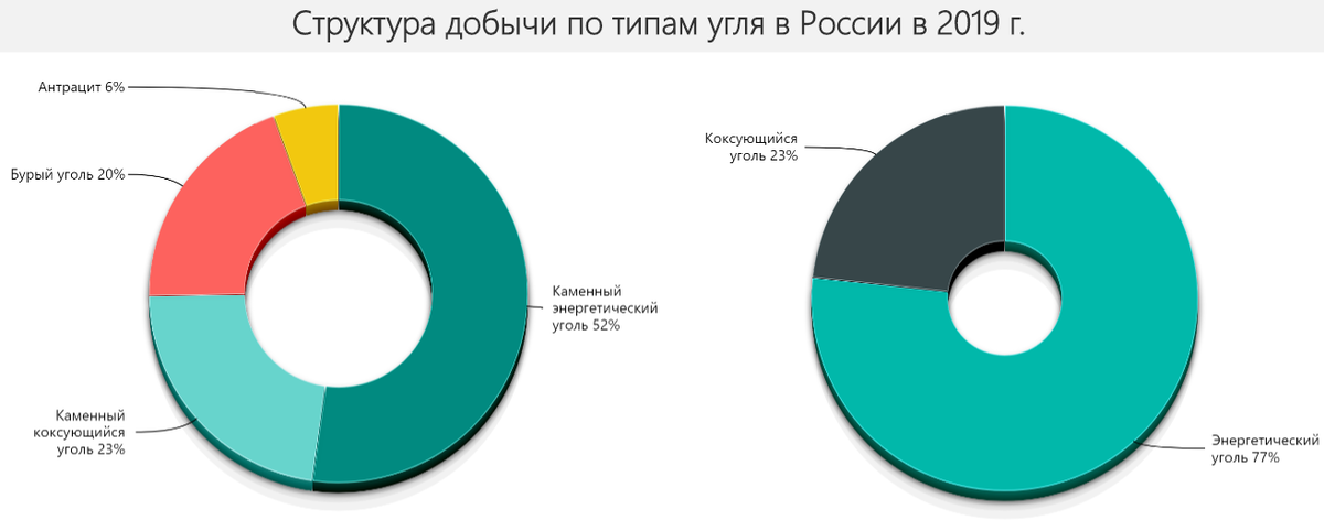 Топ по добыче угля