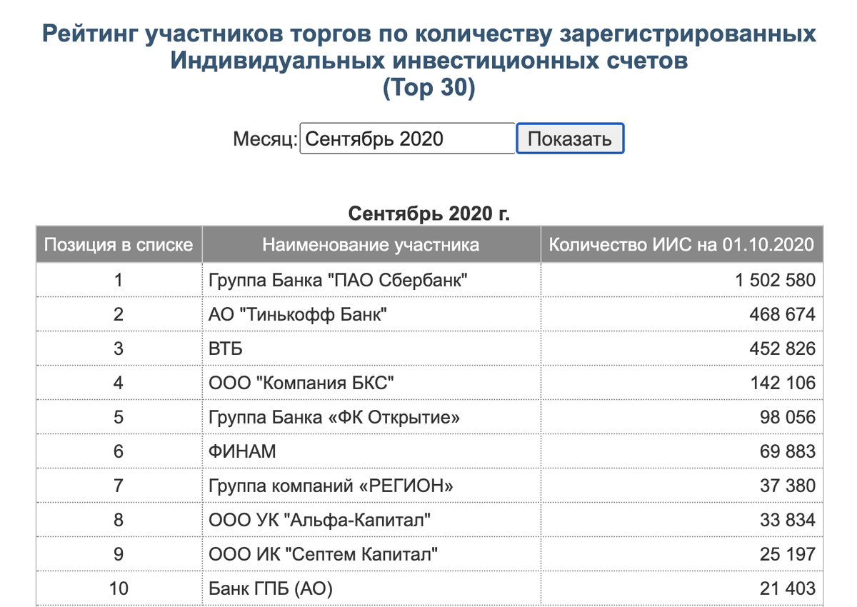 Топ-10 по количеству открытых ИИС