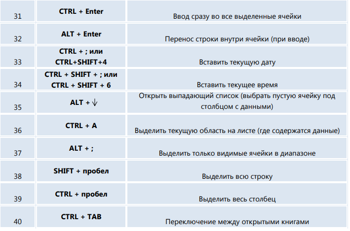 Переключаться между листами excel горячие клавиши. Горячие клавиши excel. Excel комбинации клавиш. Горячие клавиши эксель. Горячие клавиши в экселе.