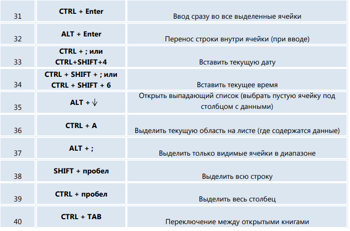 Сочетание клавиш в excel таблица