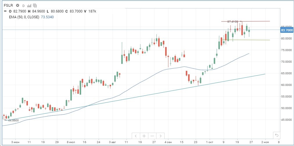 График за вторую половину 2020 года.