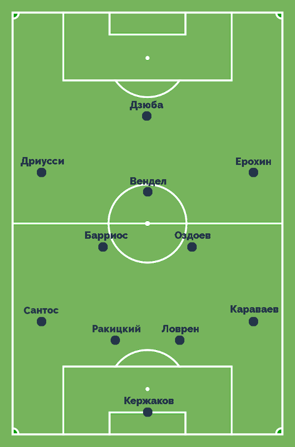 Стартовый состав Зенита