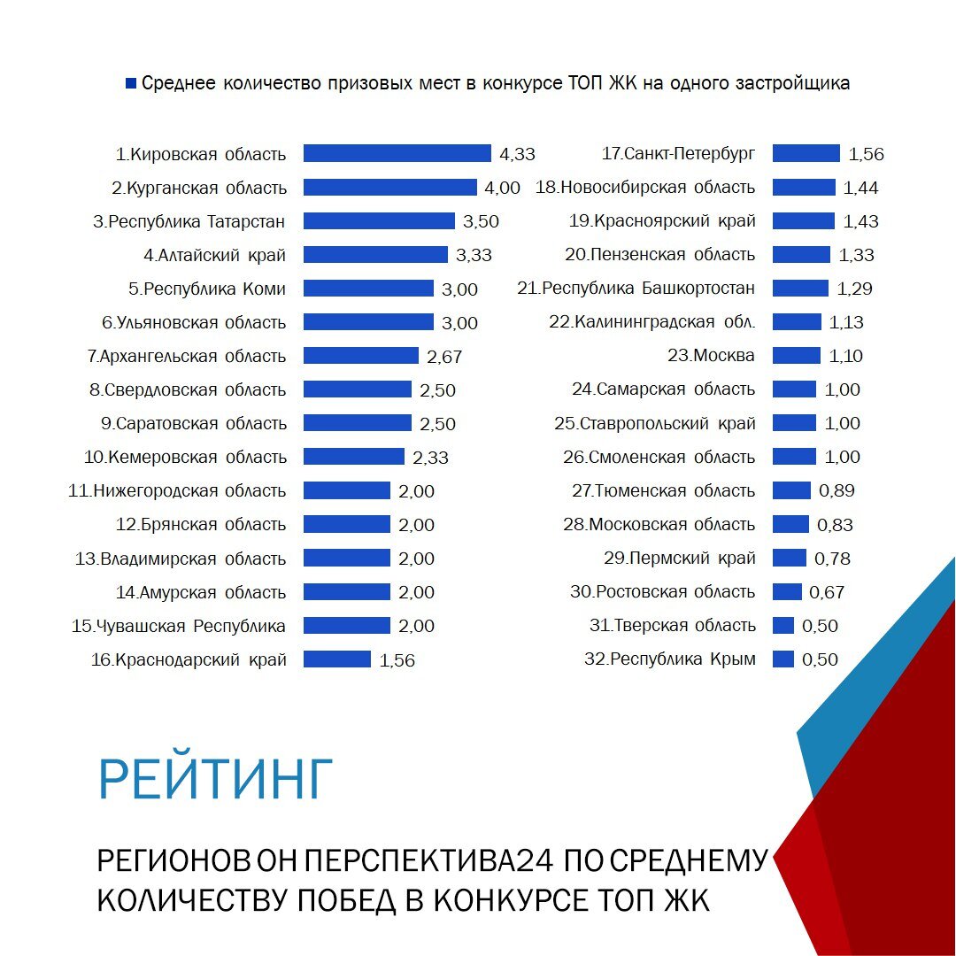 Кто строит самые лучшие ЖК в России: рейтинг застройщиков. | Группа  Компаний Сделки.Pro | Дзен