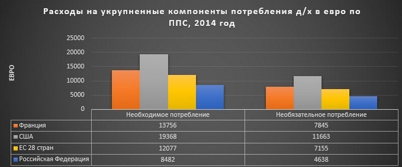 Почему в США и Европе уровень жизни выше, чем в России.