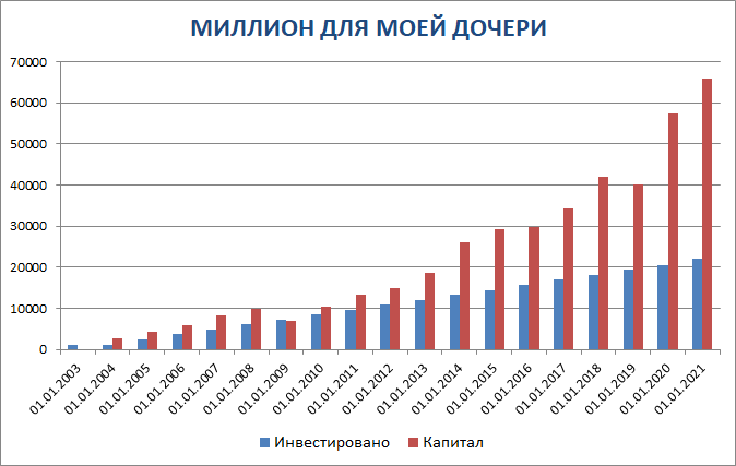 Накопить 5 миллионов за 5 лет