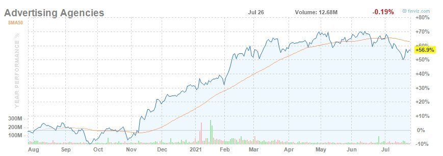 график Advertising Agensies +56.9% YTD