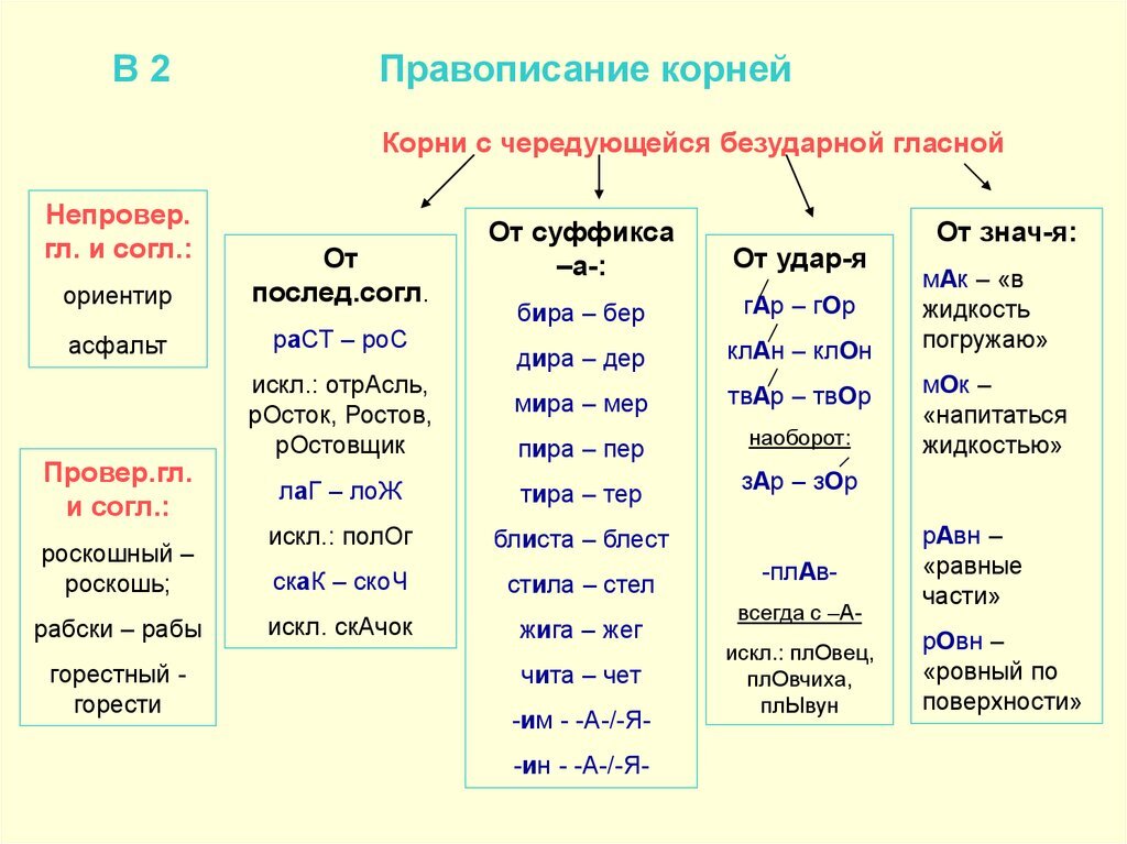 Схема корни с чередованием 5 класс