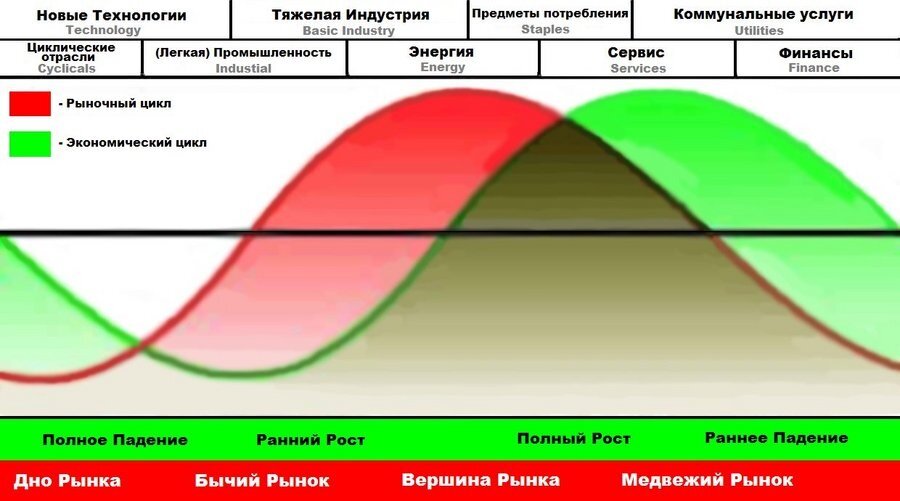 Циклы природы развития