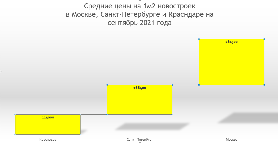 Вот такие у нас на данный момент цены. Это сравнение трёх регионов, которые упоминаются чаще всего