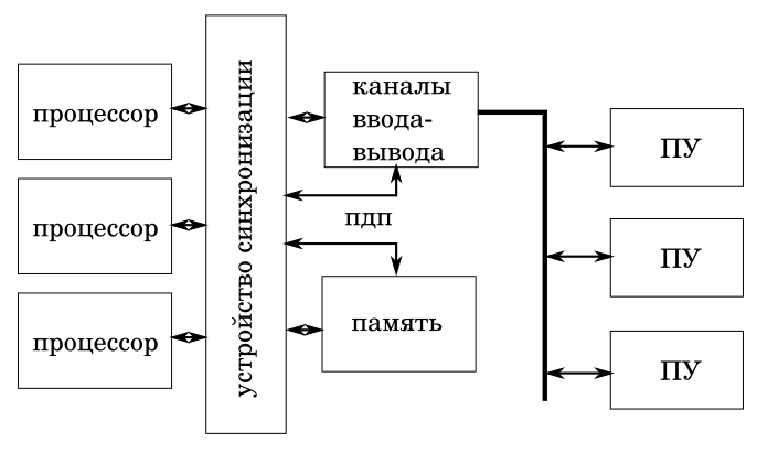 Многопроцессорная машина. Иллюстрация моя