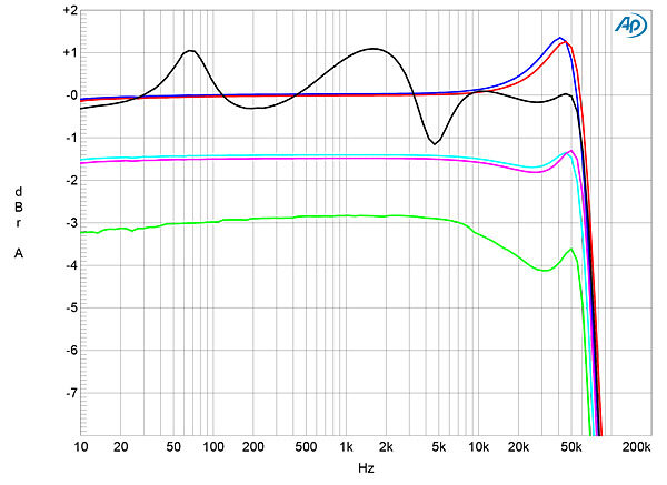 Рисунок 1. Octave Audio V 80 SE, АЧХ при напряжении 2,83 В и следующих показателях нагрузки: смоделированная АС (серая кривая), 8 Ом (левый канал – синяя кривая, правый – красная), 4 Ом (левый канал – голубая кривая, правый – розовая), 2 Ом (зеленая кривая) (1 дБ/вертикальное деление).
