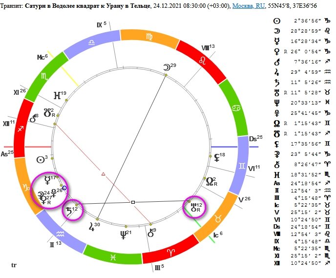 Юпитер и уран в тельце в 2024