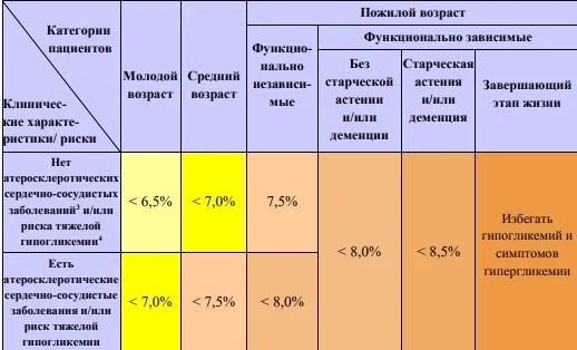Таблица гликемического гемоглобина в крови Каких целевых значений глюкозы должны придерживаться диабетики Диабет. Нюра Шари