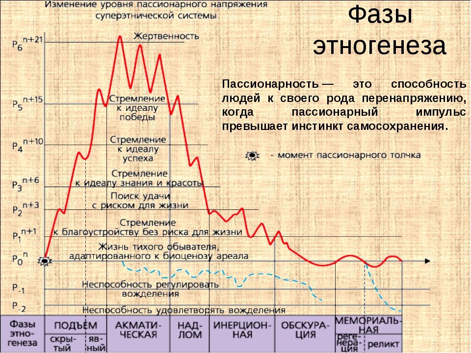 Схема этногенеза гумилева