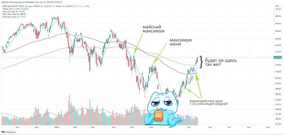 дневной график SP500, источник https://ru.tradingview.com/