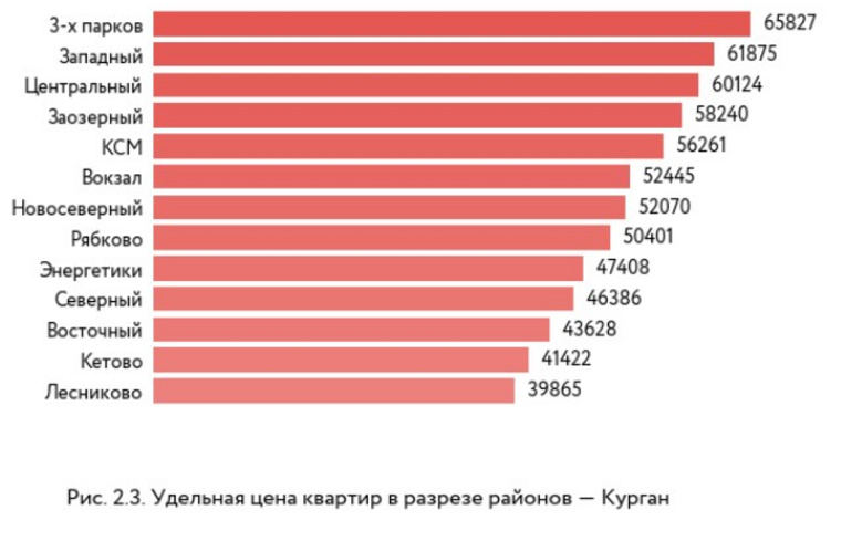    Представители компании рассматривали 13 районов в Кургане и возле него