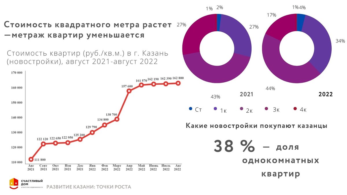 РАЗВИТИЕ КАЗАНИ: ТОЧКИ РОСТА 2022