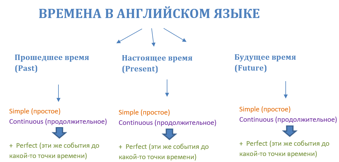 Как переводится на английский слово «сделать карьеру»?