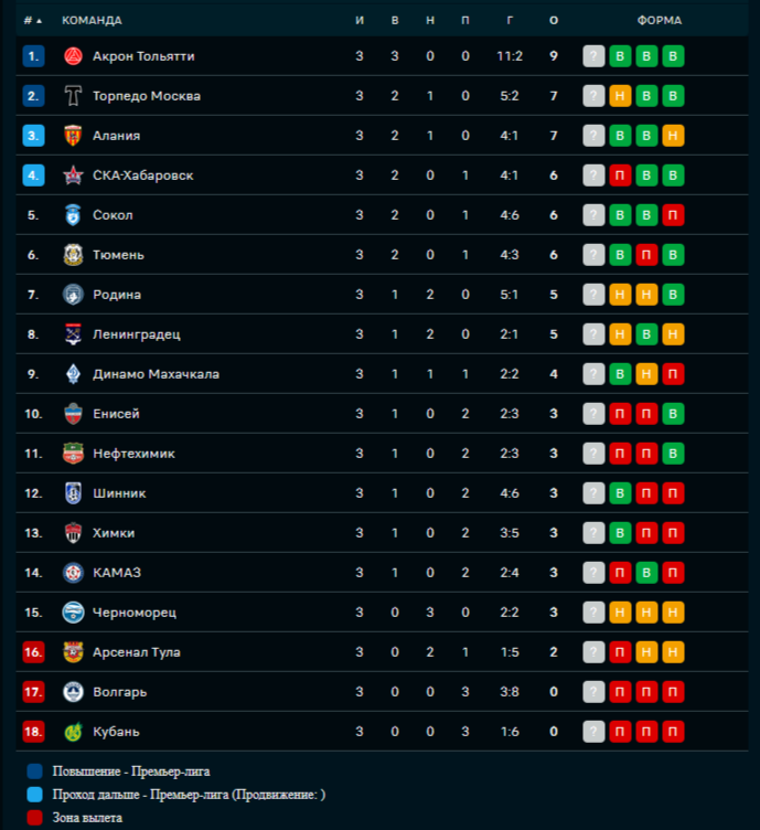 Рпл 22 23 турнирная. Таблица футбол. РПЛ 3 тур Результаты.