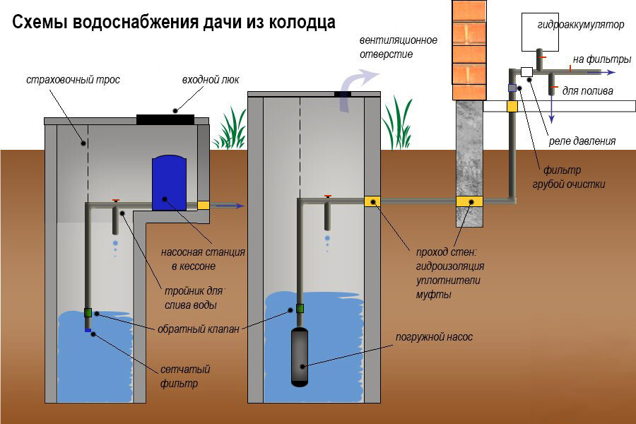 Схема водоснабжения частного дома от скважины и разводка воды