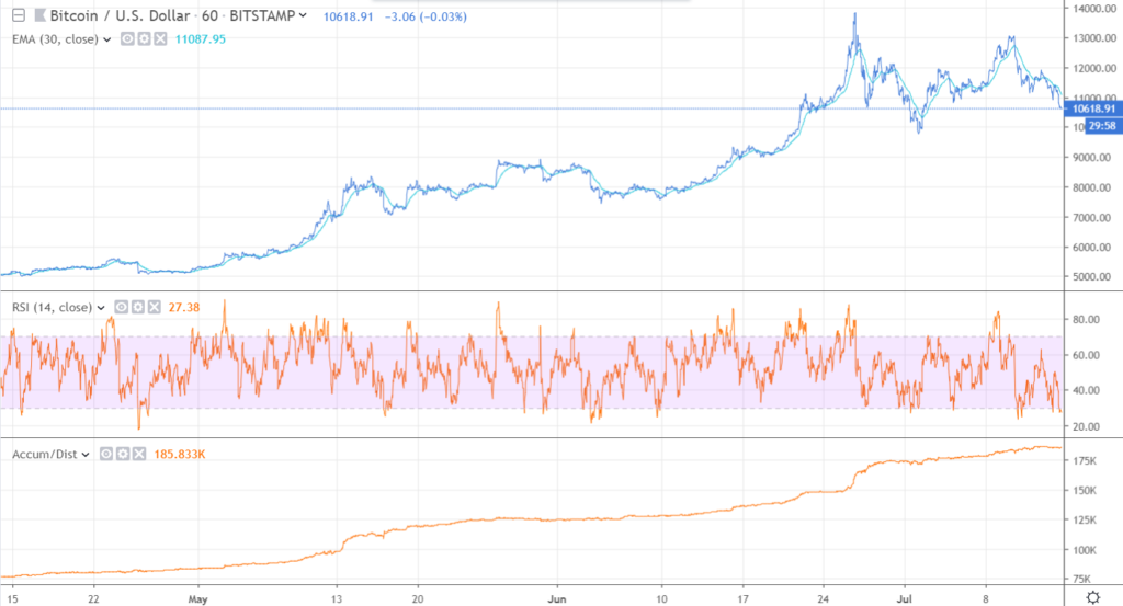 Коррекция биткоина увеличивается, когда цена приближается к 10 300 долл. США впервые за 12 дней. | Источник: TradingView.