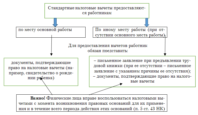 Реестр спортивных организаций для налогового вычета 2023. Порядок предоставления стандартных налоговых вычетов. Уепочка налогов. Как возвращается НДС юридическим лицам на примере. Стандартные налоговые вычеты 2023 РБ.