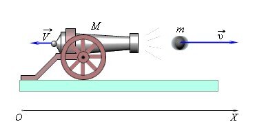 Когда пушка выстреливает снаряд, она начинает двигаться в сторону, противоположную выстрелу. Это так называемая отдача